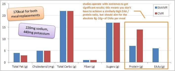 Schaubild 2: Die Grafik zeigt die Veränderungen der Mager- & Fettmasse in Kilogramm (links), sowie die fraktionale Proteinsyntheserate (FSR; in der Skelettmuskulatur;mitte) bei Probanden, die eine isokalorsischen Mahlzeitenersatz erhielten (weder Kcal-Plus noch Kcal-Minus). Die Komposition der Mahlzeiten wie aus Grafik 1 oben, jedoch mit einem anderen EAA-Gehalt (5x6g = 30g EAAs). Die Messung der Körperkomposition erfolgte via der BIA-Methode. (Quelle: Suppversity)