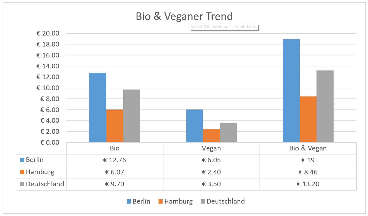 Fitnessstudie - Bio & Veganer Trend