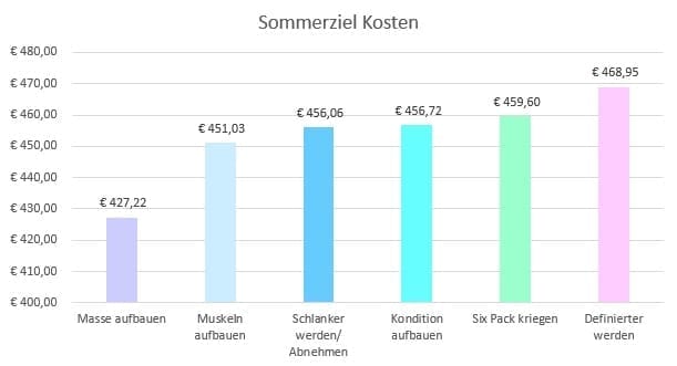 Kosten für die Sommerfigur - Fast so teuer wie der Sommerurlaub?