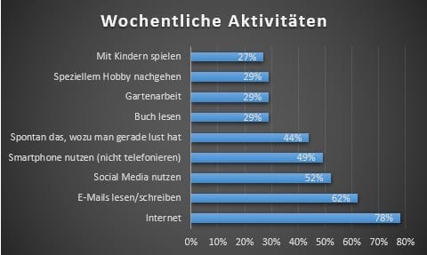 Fit oder Faul – Machst du das Meiste aus deiner Freizeit?