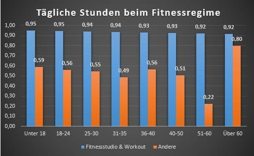 Fit oder Faul – Machst du das Meiste aus deiner Freizeit?