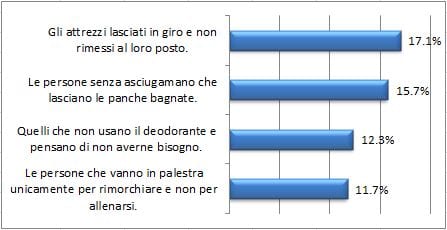 cose che gli italiani non sopportano in palestra