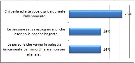 cose che gli italiani non sopportano in palestra