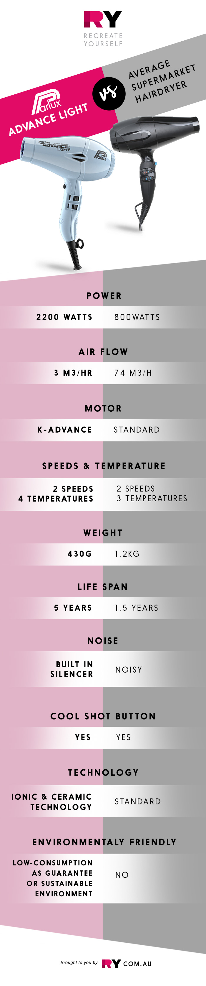 NEW Parlux Advance Light vs Average Hairdryer - RY