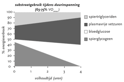 Substraatgebruik tijdens duurinspanning