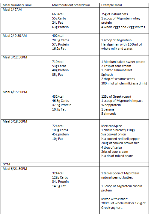 student diet plan to gain weight