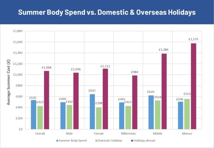summer fitness vs holiday spends