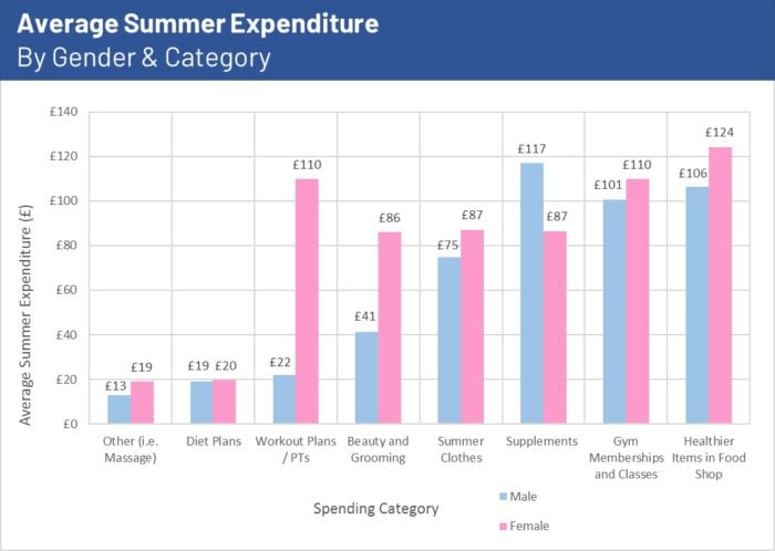 Summer spending by category and gender