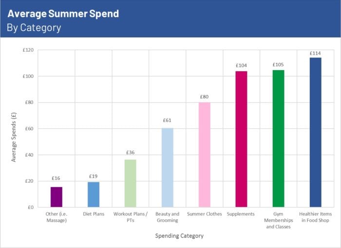Average summer spend by fitness category