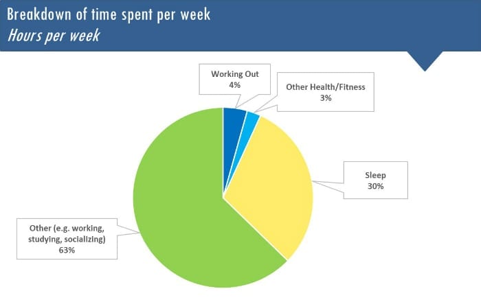 Time spent exercising