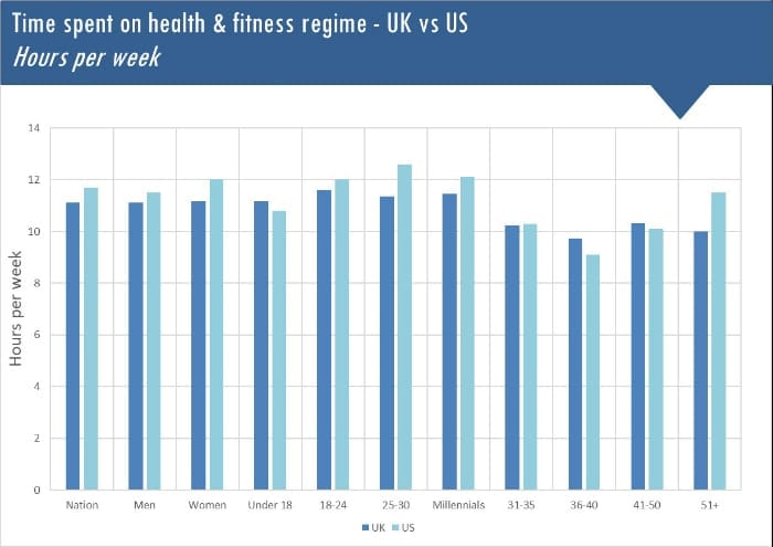 Time spent on health UK vs US