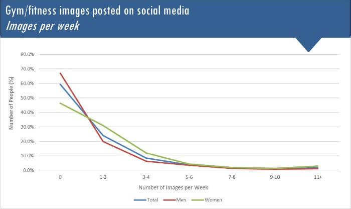 frequency of gym images on social media