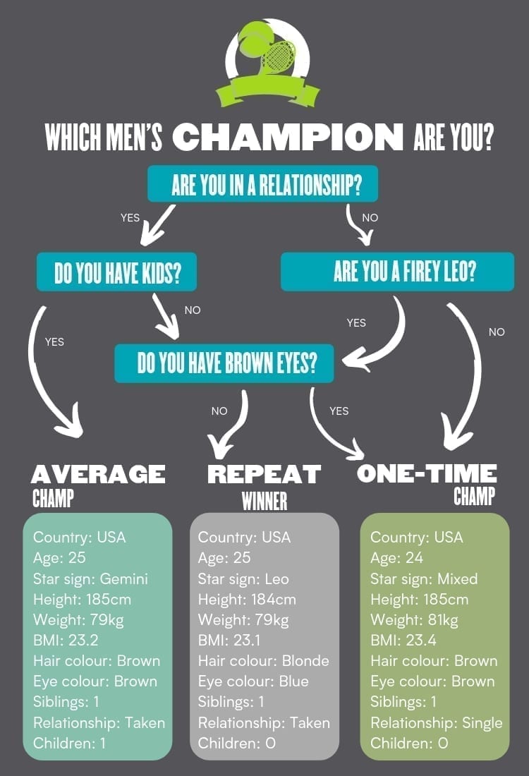 men's flow chart of tennis champion profiles