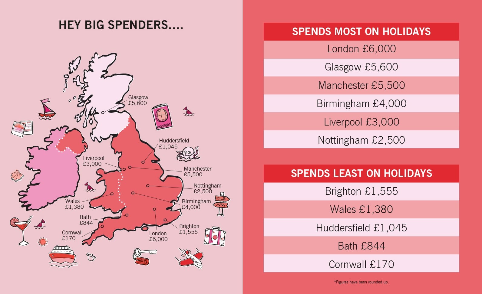 Which region spends most holiday