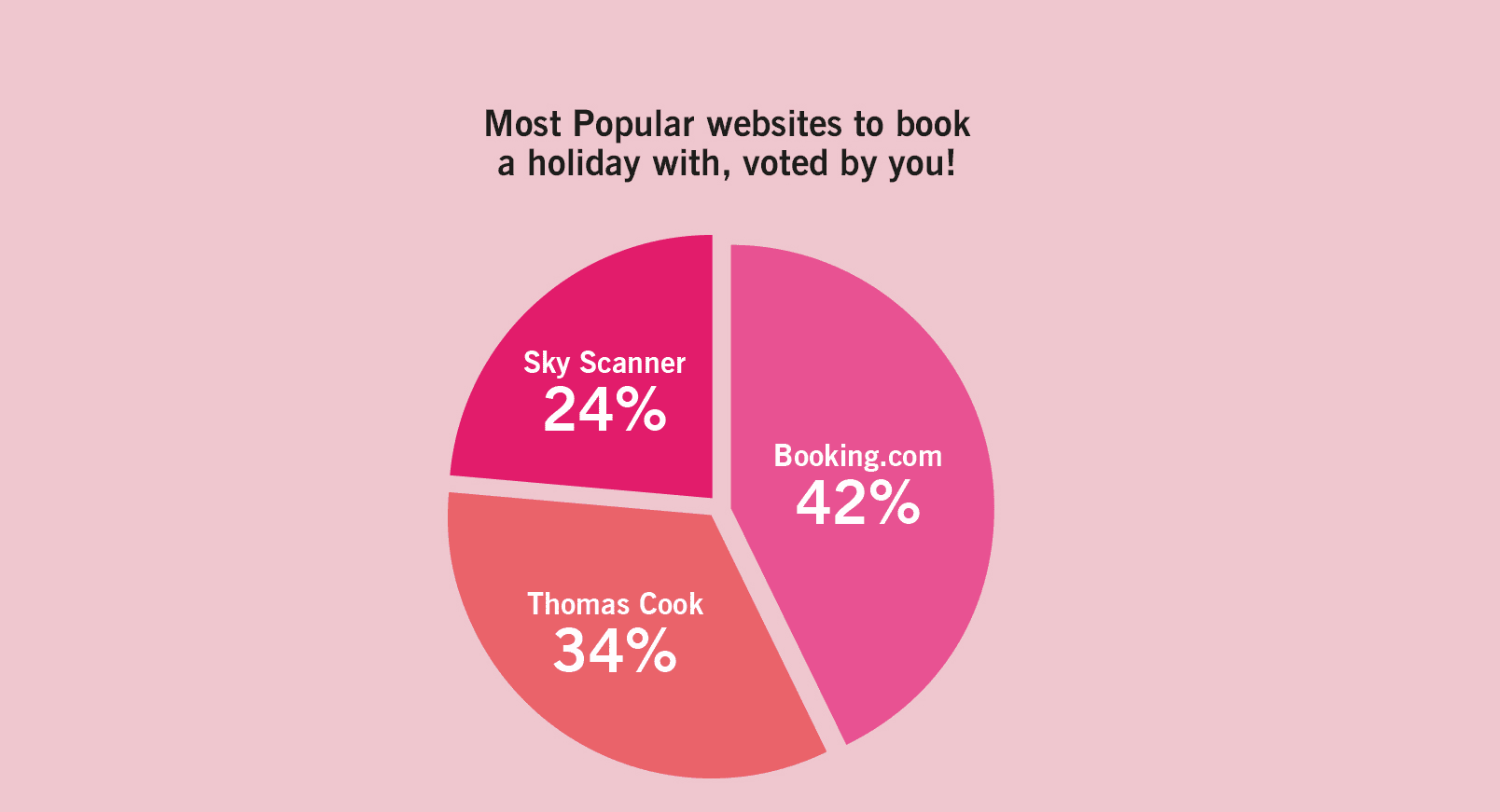 Most Popular websites to book a holiday with