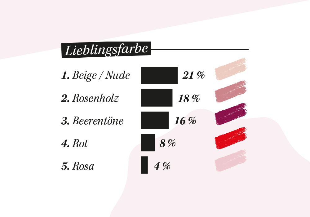 Lippenstift-Umfrage_Lieblingsfarben