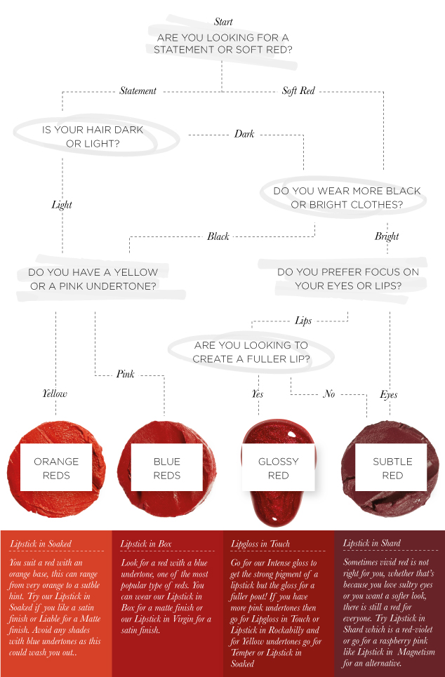 Lipstick Skin Tone Chart