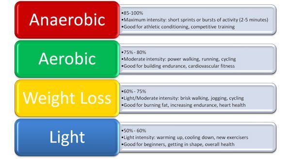 How To Calculate Your Target Heart Rate Idealshape