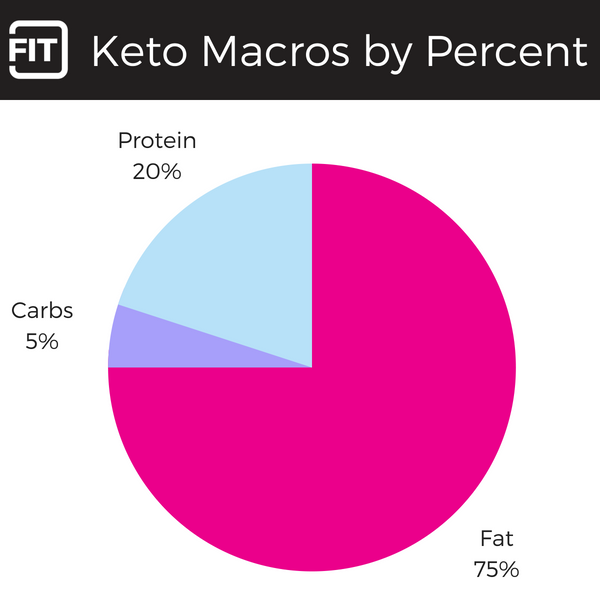 keto macro percentages